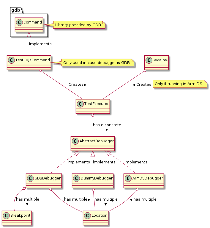 @startuml

class gdb.Command
note right: Library provided by GDB

class TestIRQsCommand
note right: Only used in case debugger is GDB

gdb.Command <|.. TestIRQsCommand : implements

TestIRQsCommand o-- TestExecutor : Creates >

"<Main>" o-- TestExecutor : Creates >
note right on link
Only if running in Arm DS
end note

TestExecutor o-- AbstractDebugger : has a concrete >

AbstractDebugger <|.. GDBDebugger     : implements
AbstractDebugger <|.. DummyDebugger   : implements
AbstractDebugger <|.. ArmDSDebugger   : implements

GDBDebugger o-- Breakpoint : has multiple >

GDBDebugger     o-- Location : has multiple >
DummyDebugger   o-- Location : has multiple >
ArmDSDebugger   o-- Location : has multiple >

@enduml