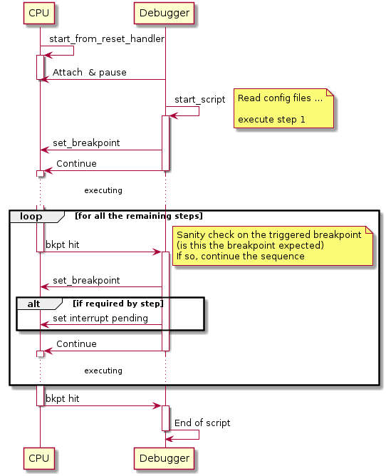 @startuml

participant CPU
participant Debugger

CPU -> CPU: start_from_reset_handler
activate CPU

Debugger -> CPU: Attach  & pause
deactivate CPU
Debugger-> Debugger: start_script
Activate Debugger

note right
Read config files ...

execute step 1
end note

Debugger -> CPU: set_breakpoint

Debugger -> CPU: Continue
deactivate Debugger
activate CPU


... executing ...

loop for all the remaining steps

    CPU->Debugger: bkpt hit
    deactivate CPU
    activate Debugger

    note right
    Sanity check on the triggered breakpoint
    (is this the breakpoint expected)
    If so, continue the sequence
    end note

    Debugger -> CPU: set_breakpoint

    alt if required by step
        Debugger -> CPU: set interrupt pending
    end alt

    Debugger -> CPU: Continue
    deactivate Debugger
    activate CPU

    ... executing ...

end loop

CPU->Debugger: bkpt hit
deactivate CPU
activate Debugger

Debugger->Debugger: End of script
Deactivate Debugger


@enduml